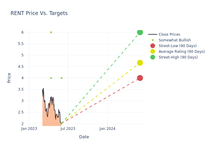 price target chart