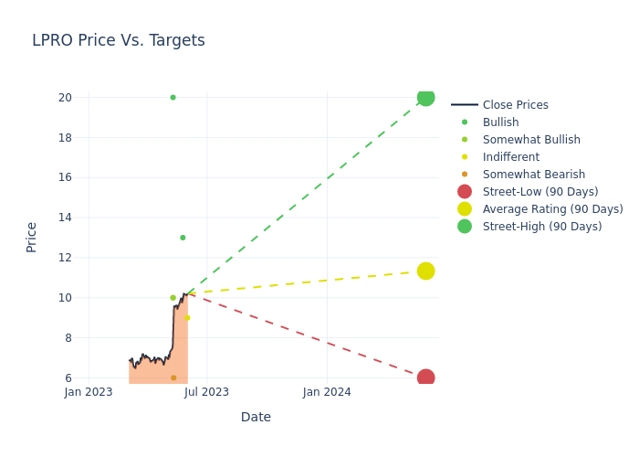 price target chart