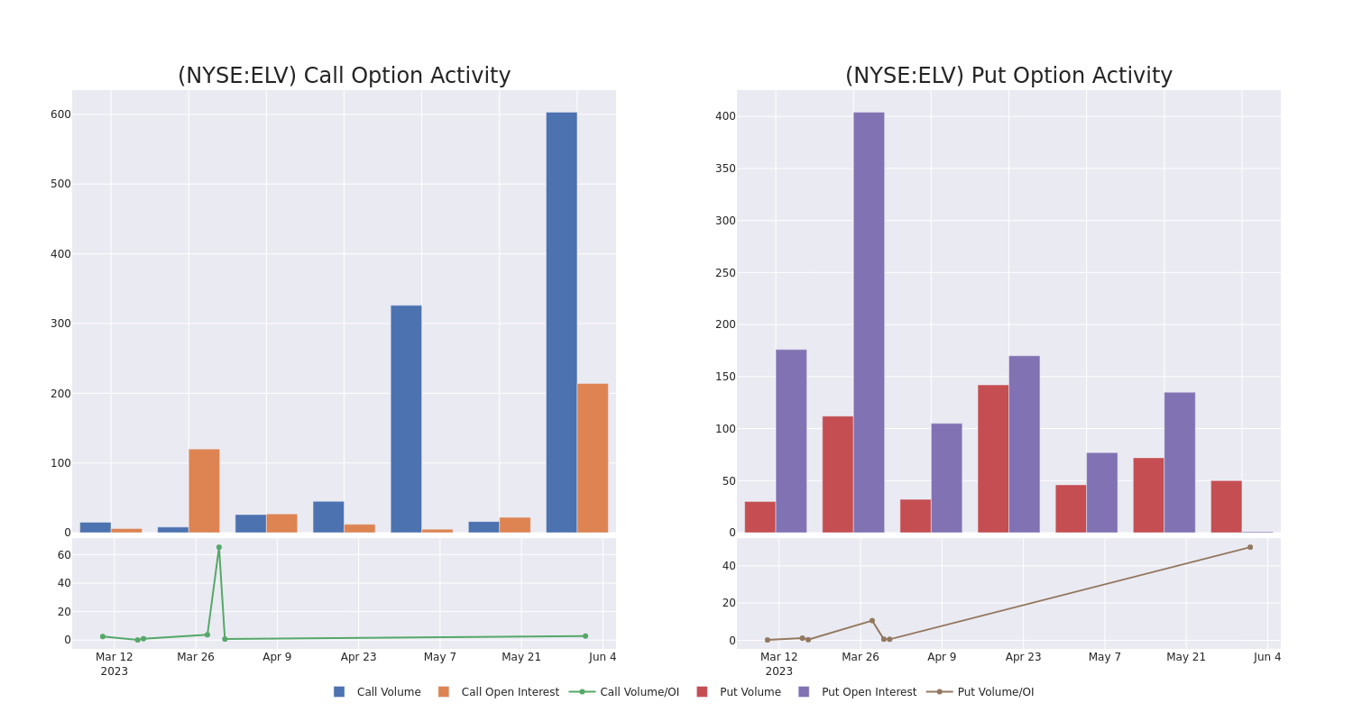 Options Call Chart