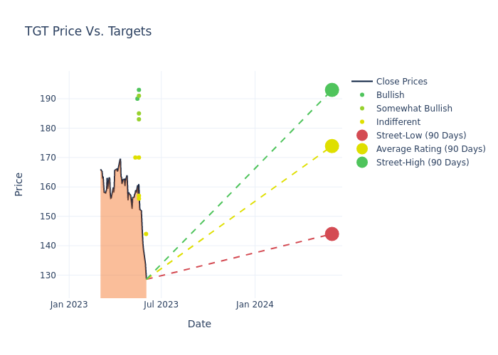 price target chart