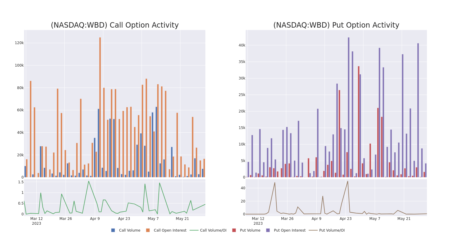 Options Call Chart