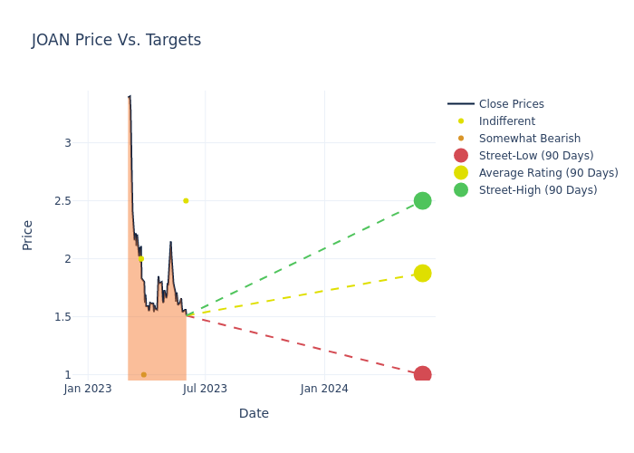 price target chart