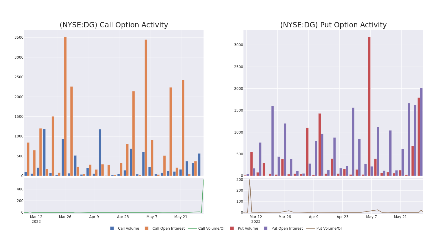 Options Call Chart