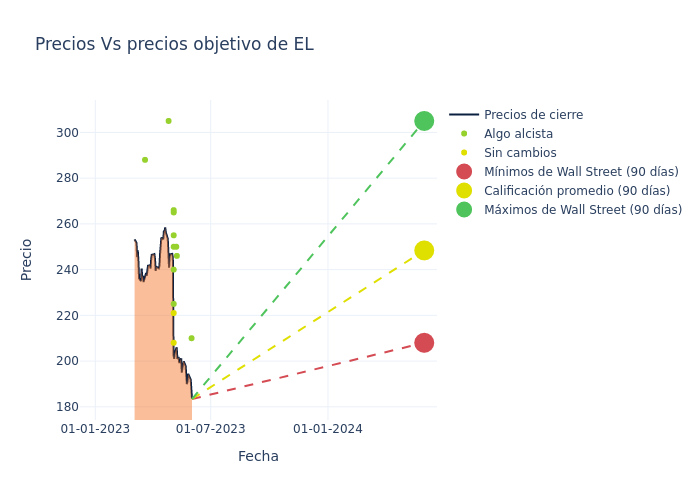 price target chart