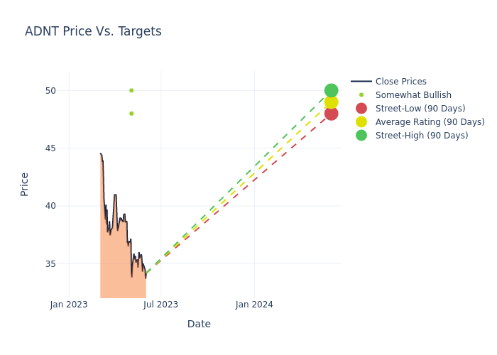 price target chart