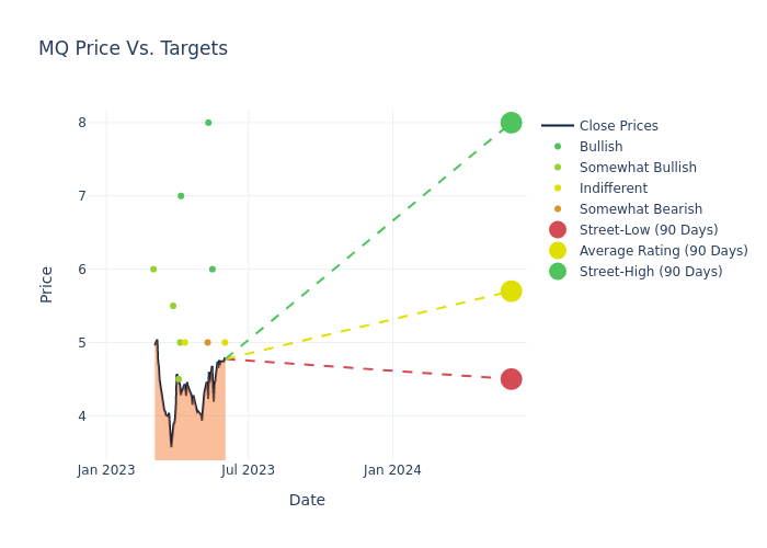 price target chart