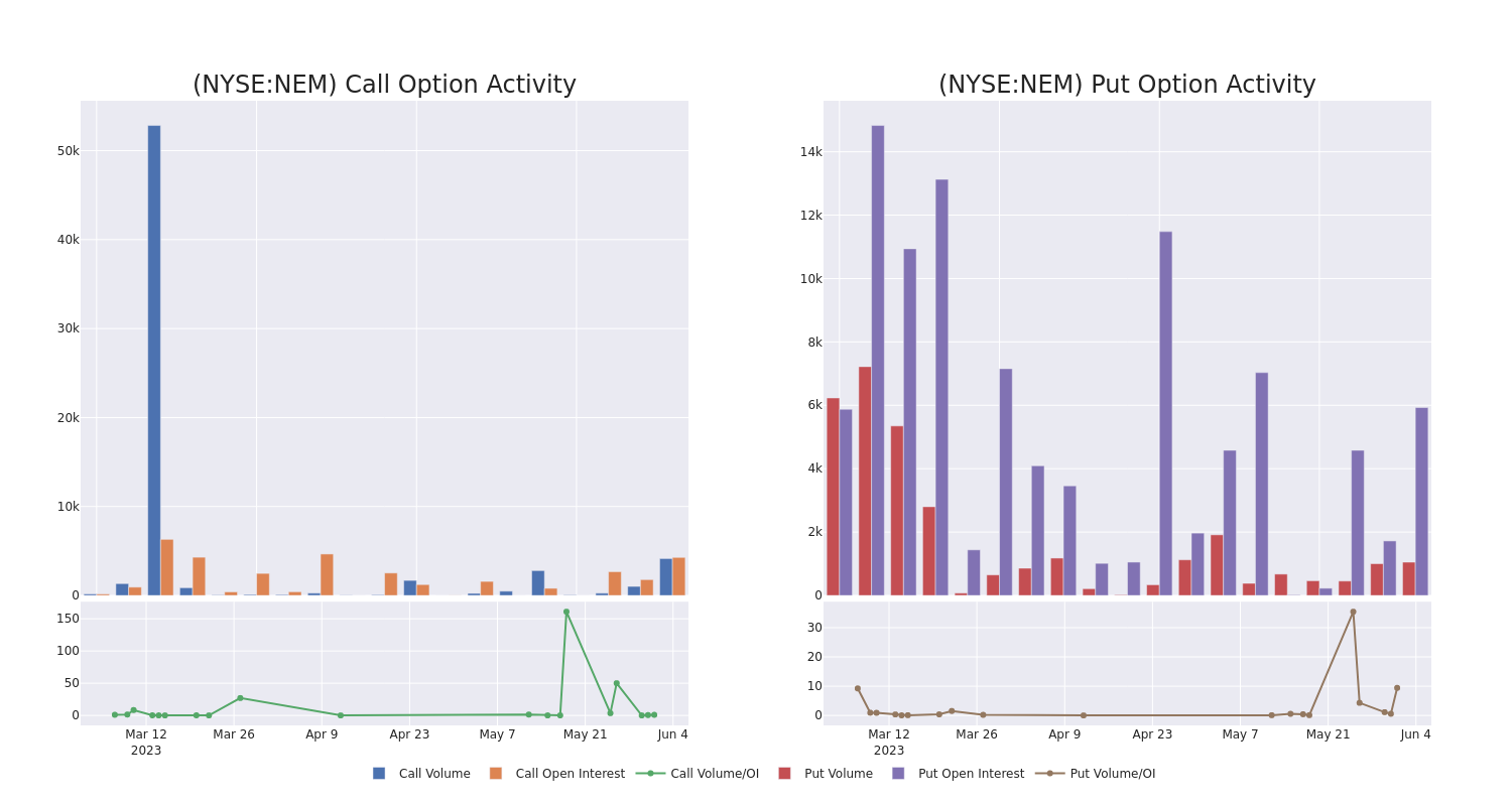 Options Call Chart