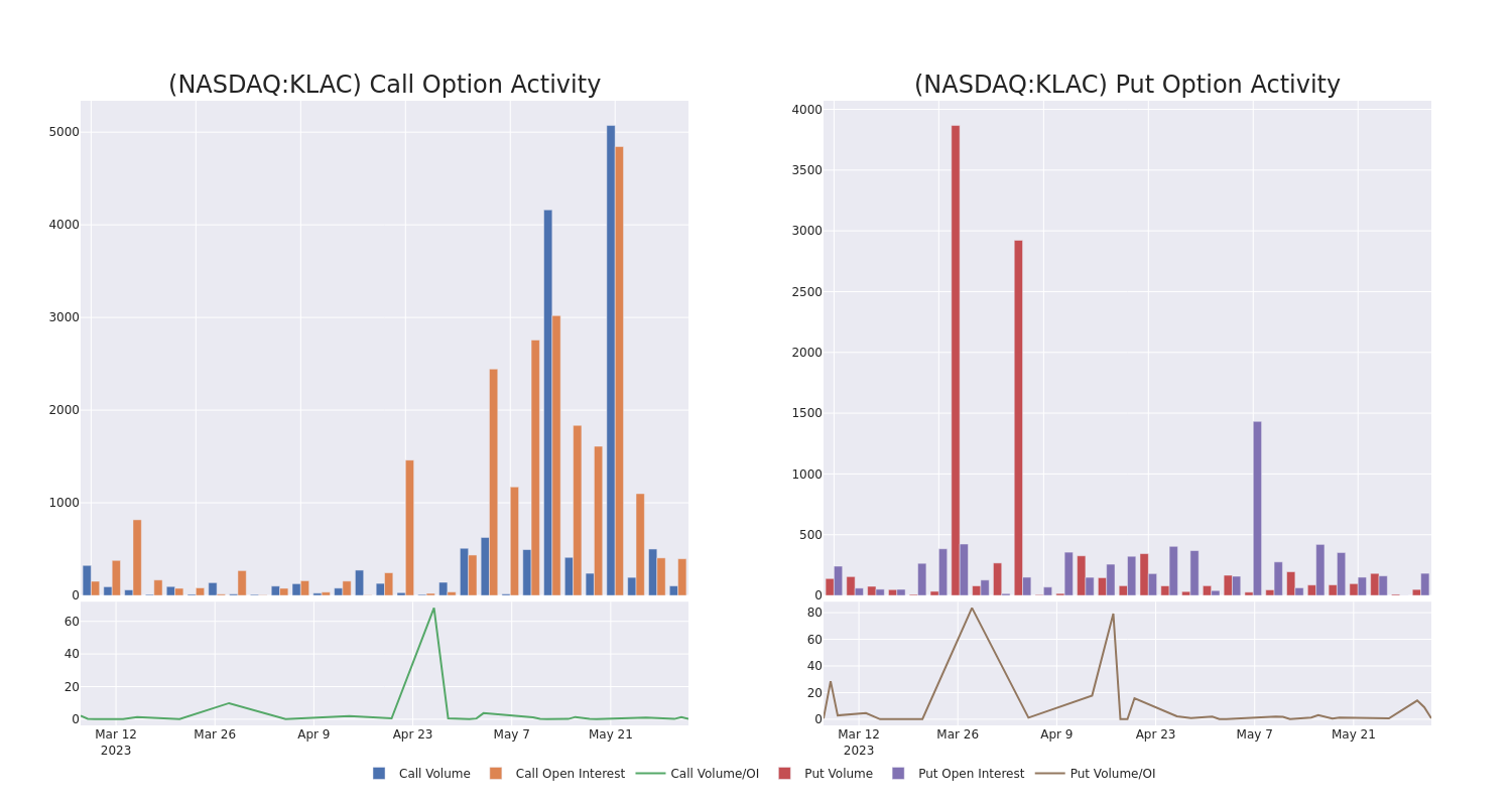 Options Call Chart