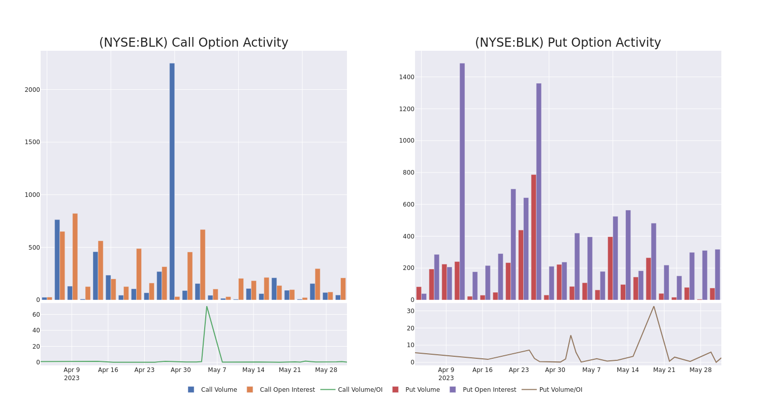 Options Call Chart