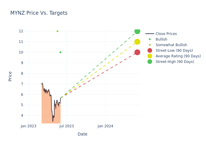 price target chart