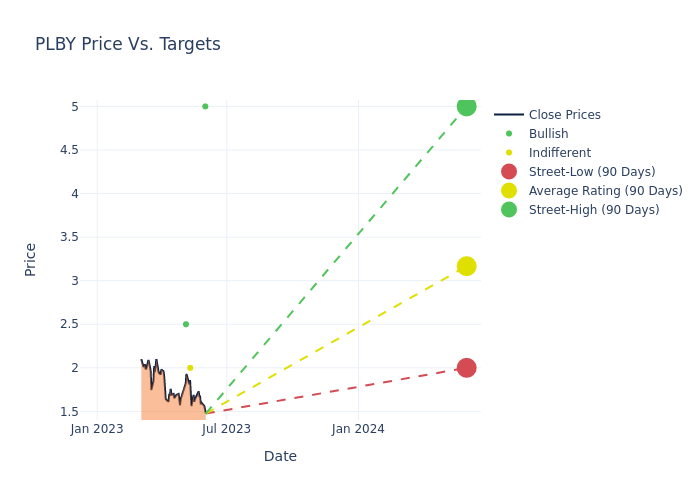 price target chart