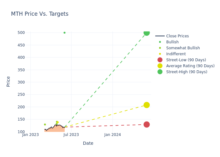 price target chart