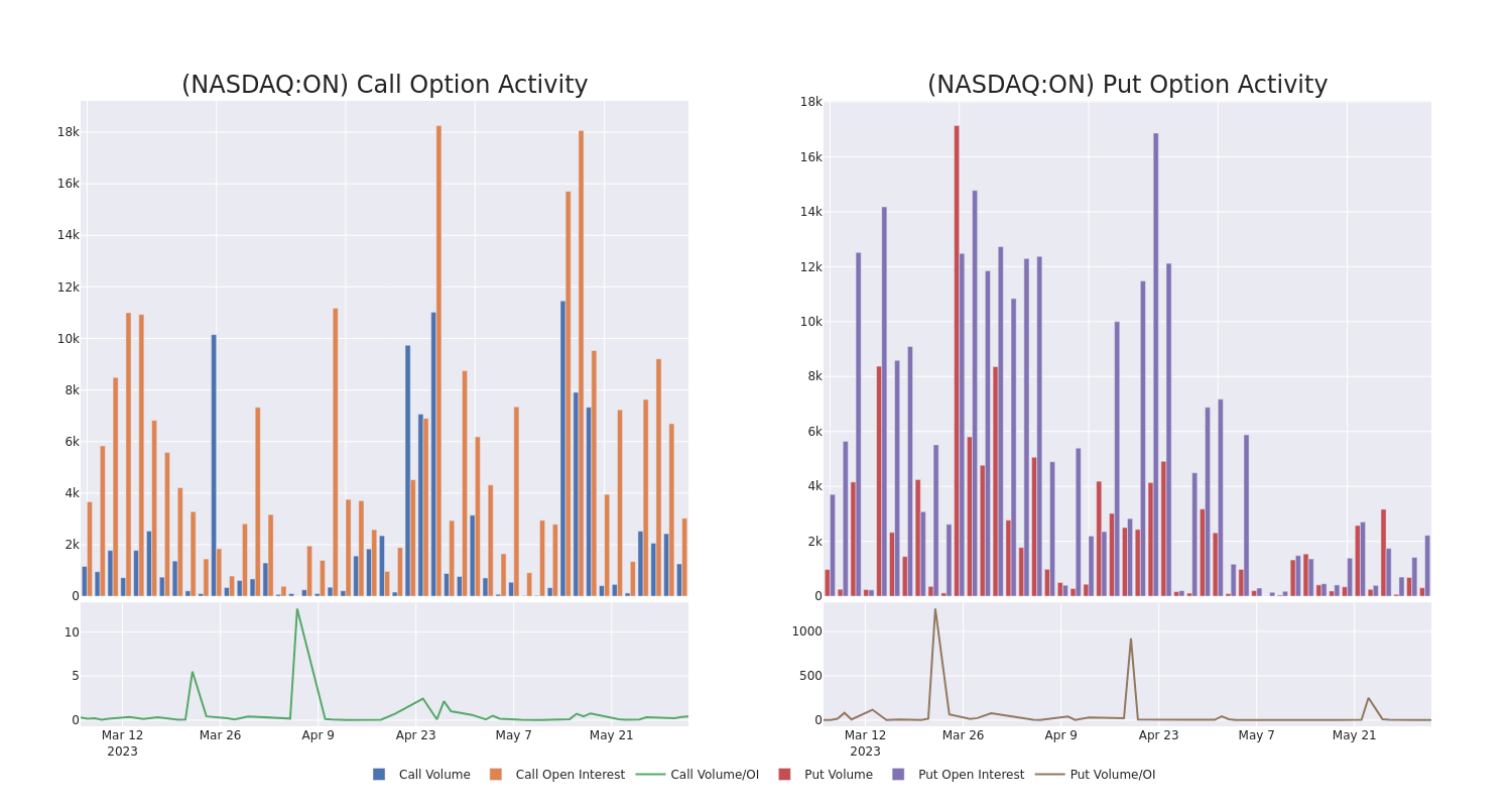 Options Call Chart