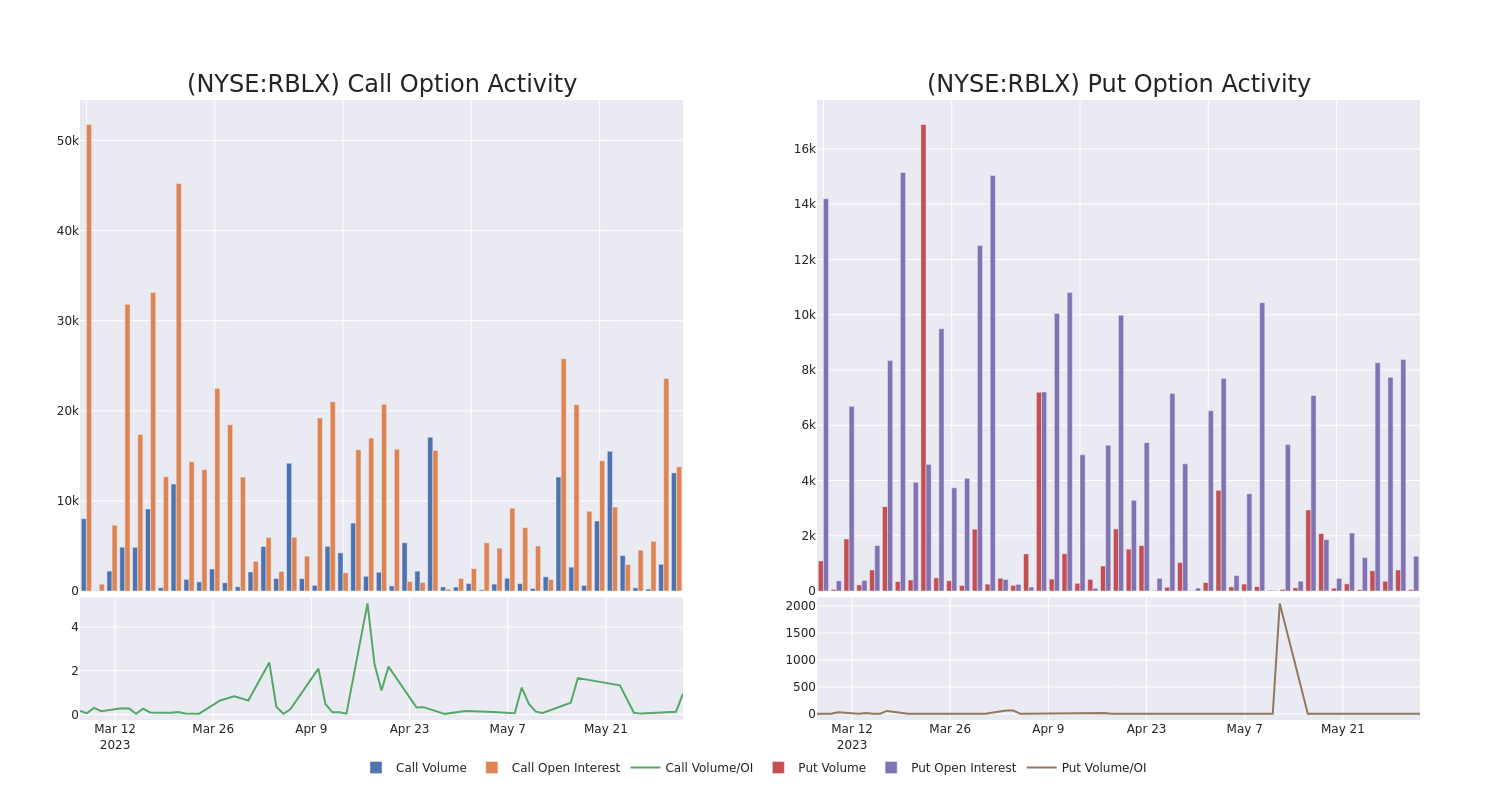 Options Call Chart