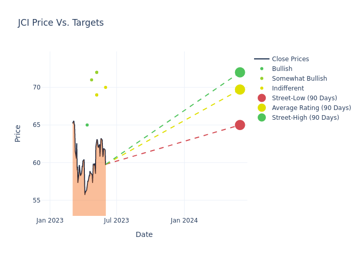 price target chart