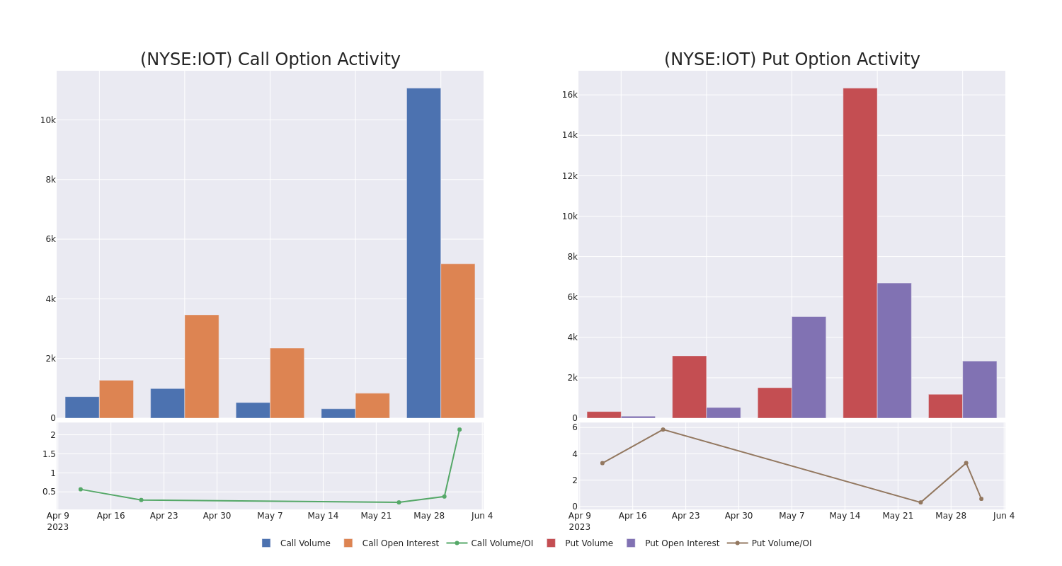 Options Call Chart