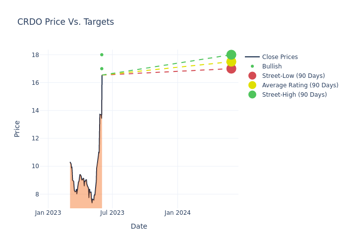 price target chart