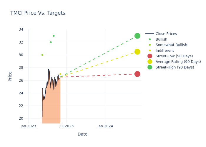 price target chart