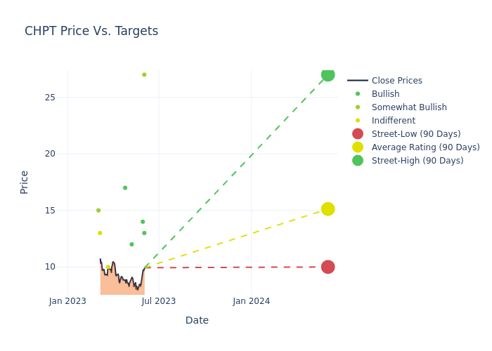 price target chart