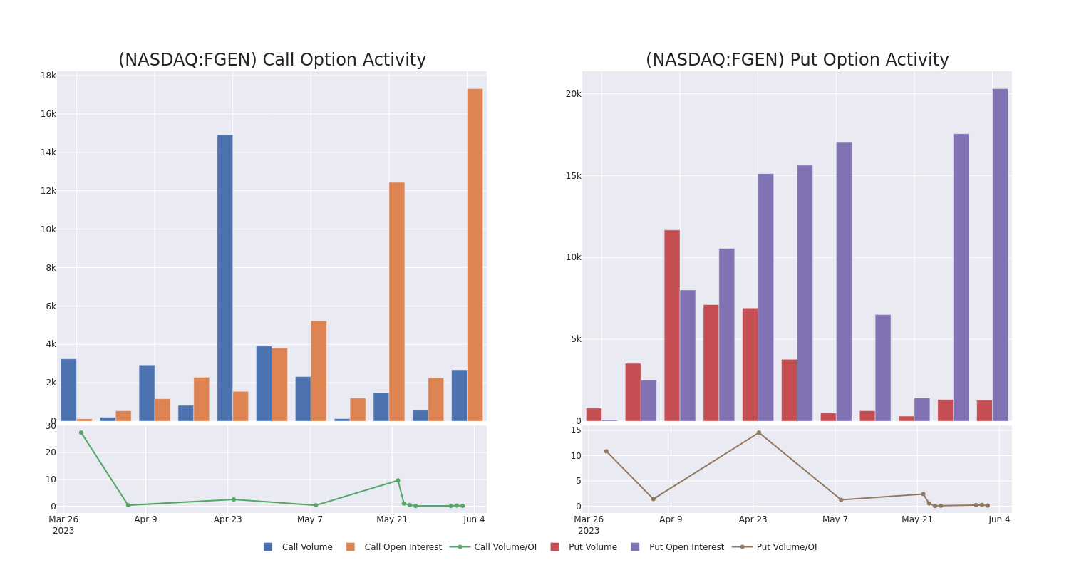 Options Call Chart