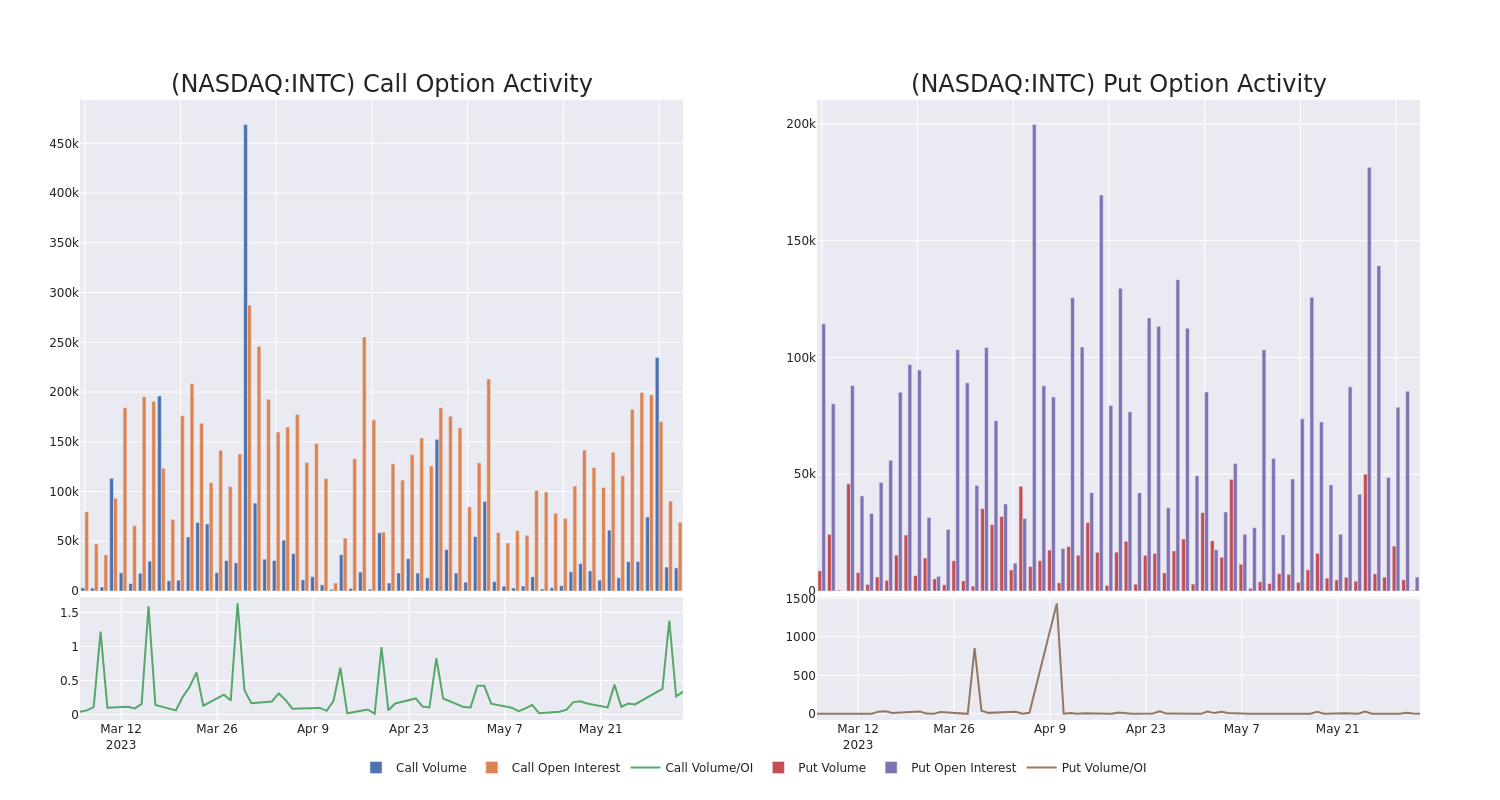 Options Call Chart