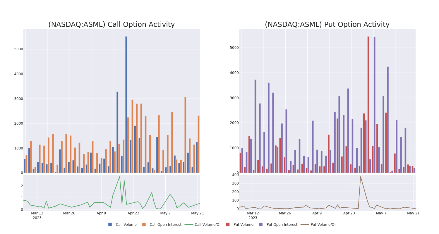 Options Call Chart