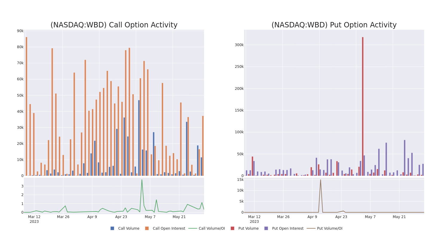 Options Call Chart