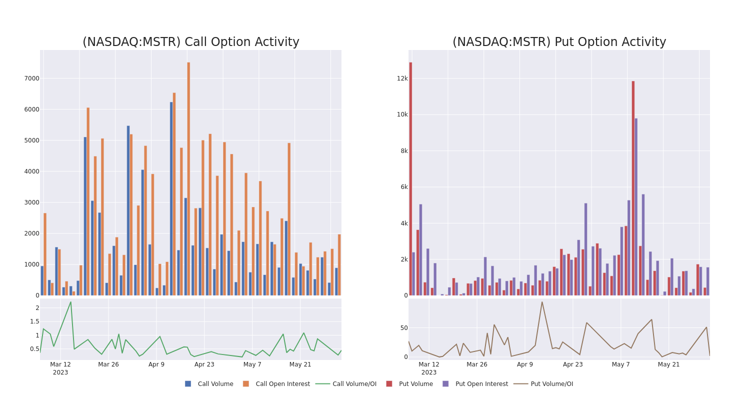 Options Call Chart