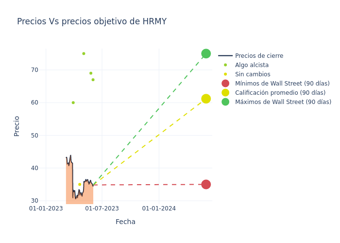 price target chart