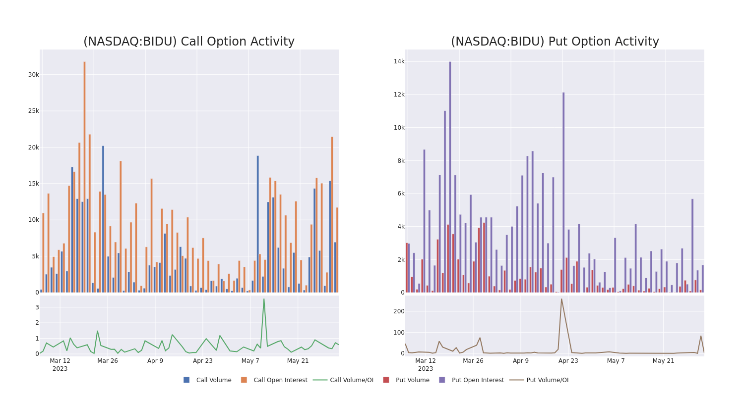 Options Call Chart