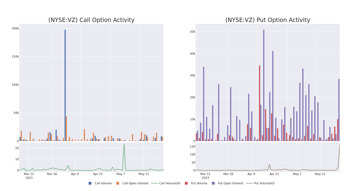 Options Call Chart