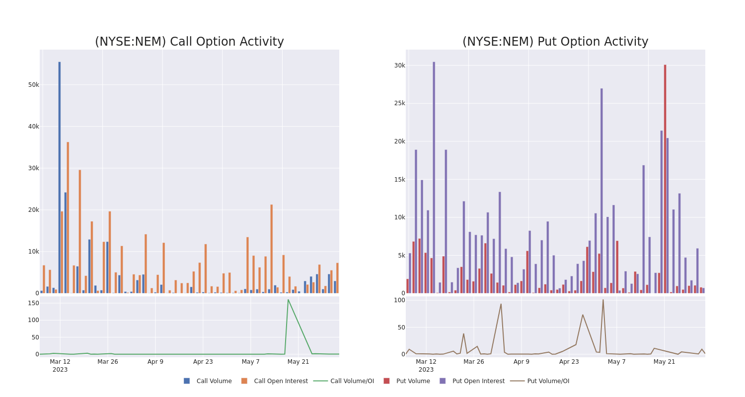 Options Call Chart