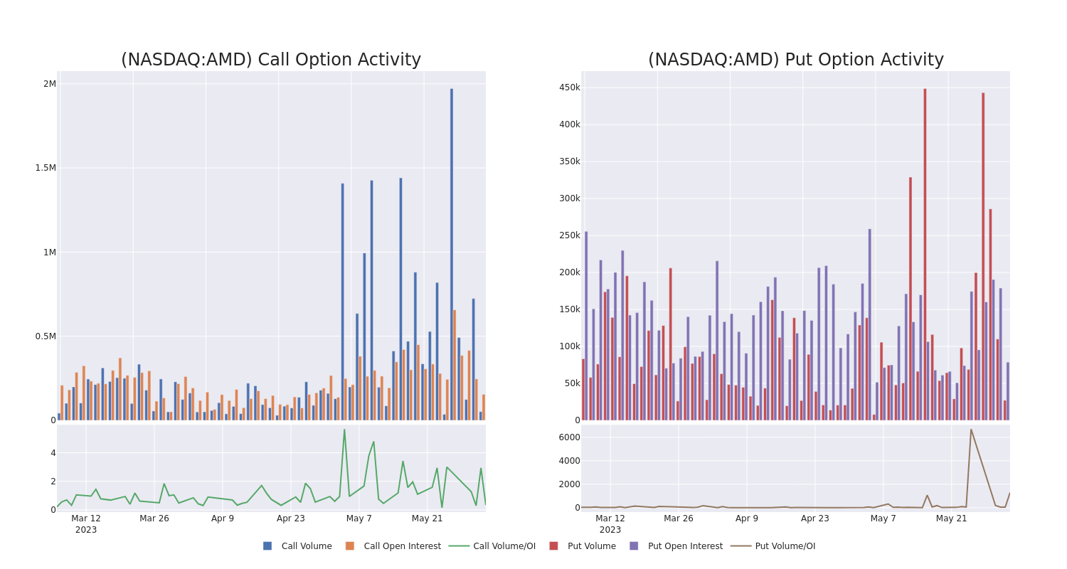 Options Call Chart