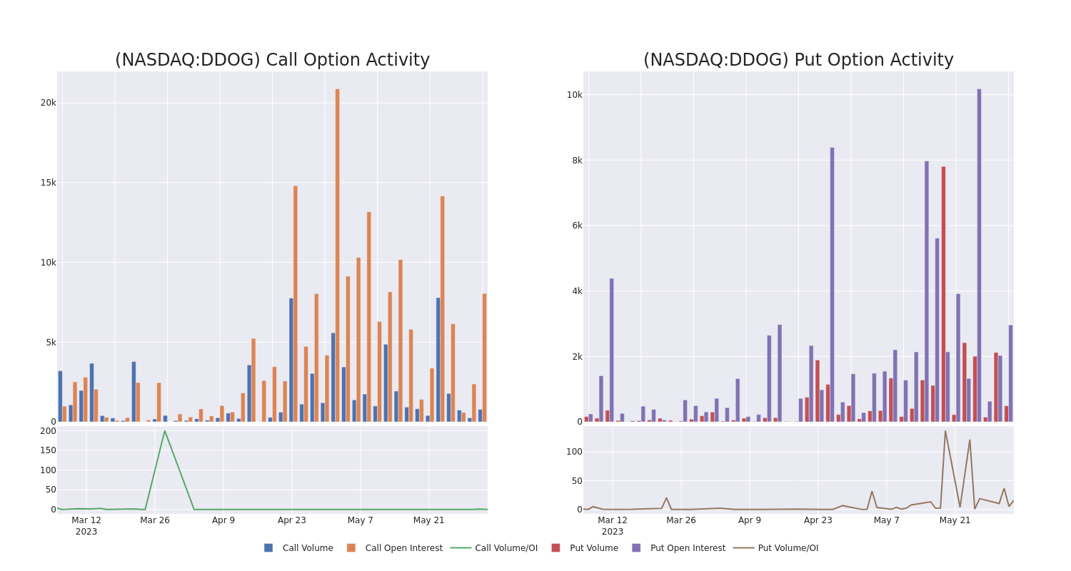 Options Call Chart