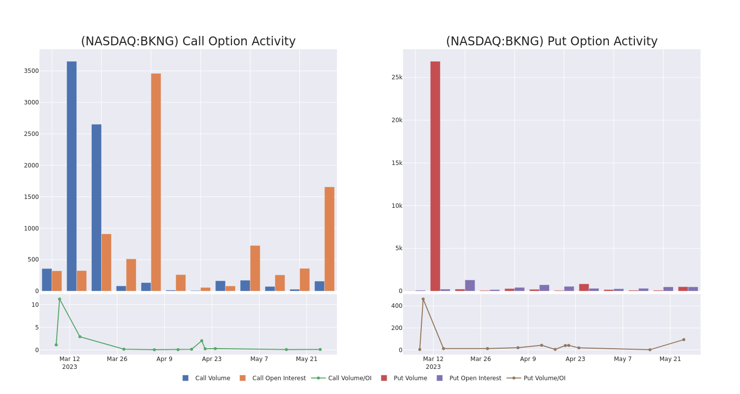 Options Call Chart