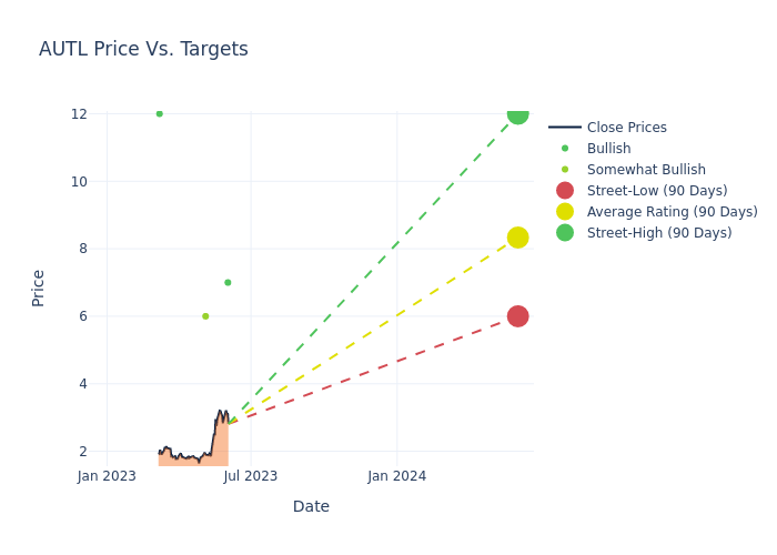 price target chart