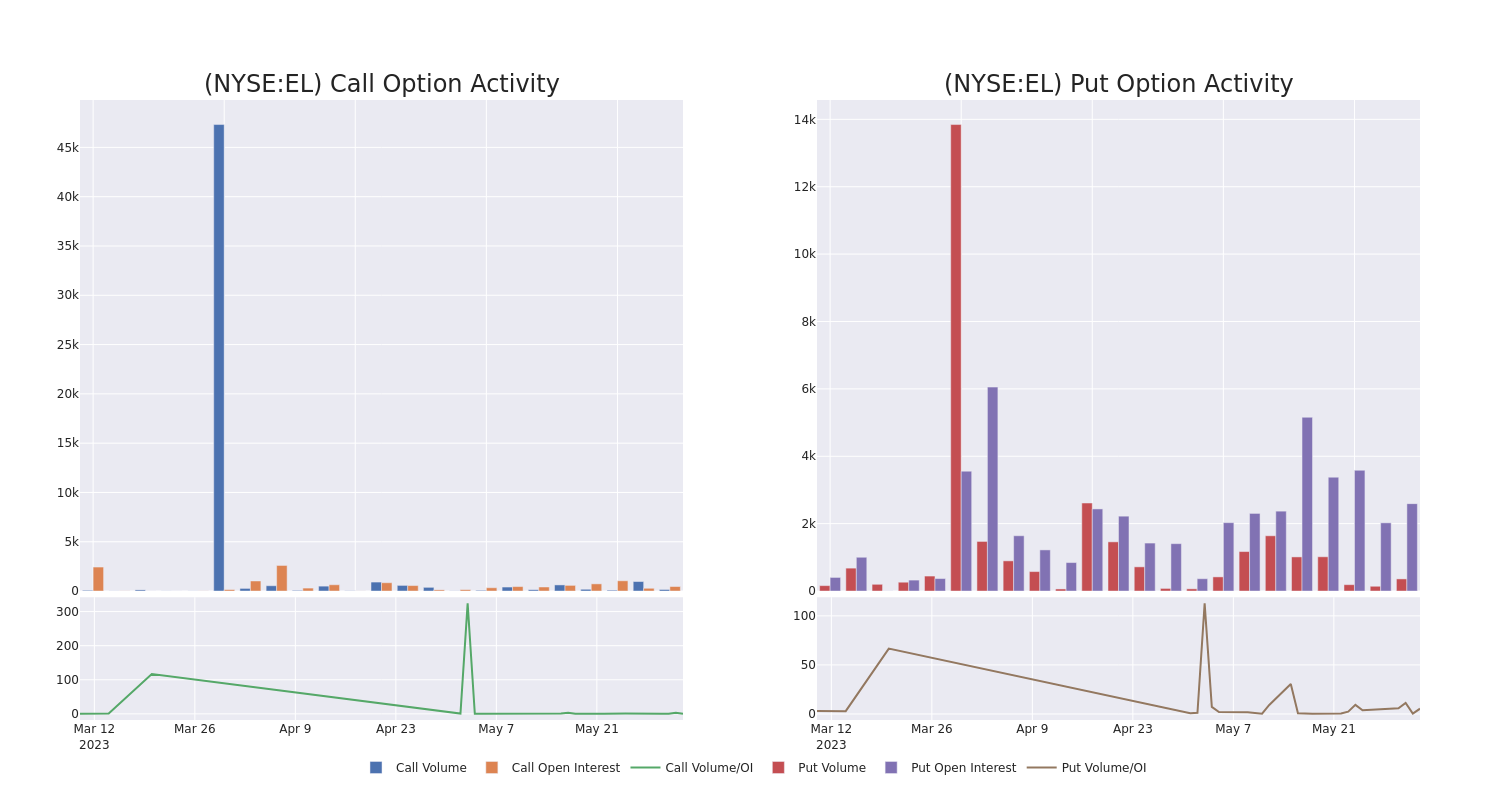 Options Call Chart