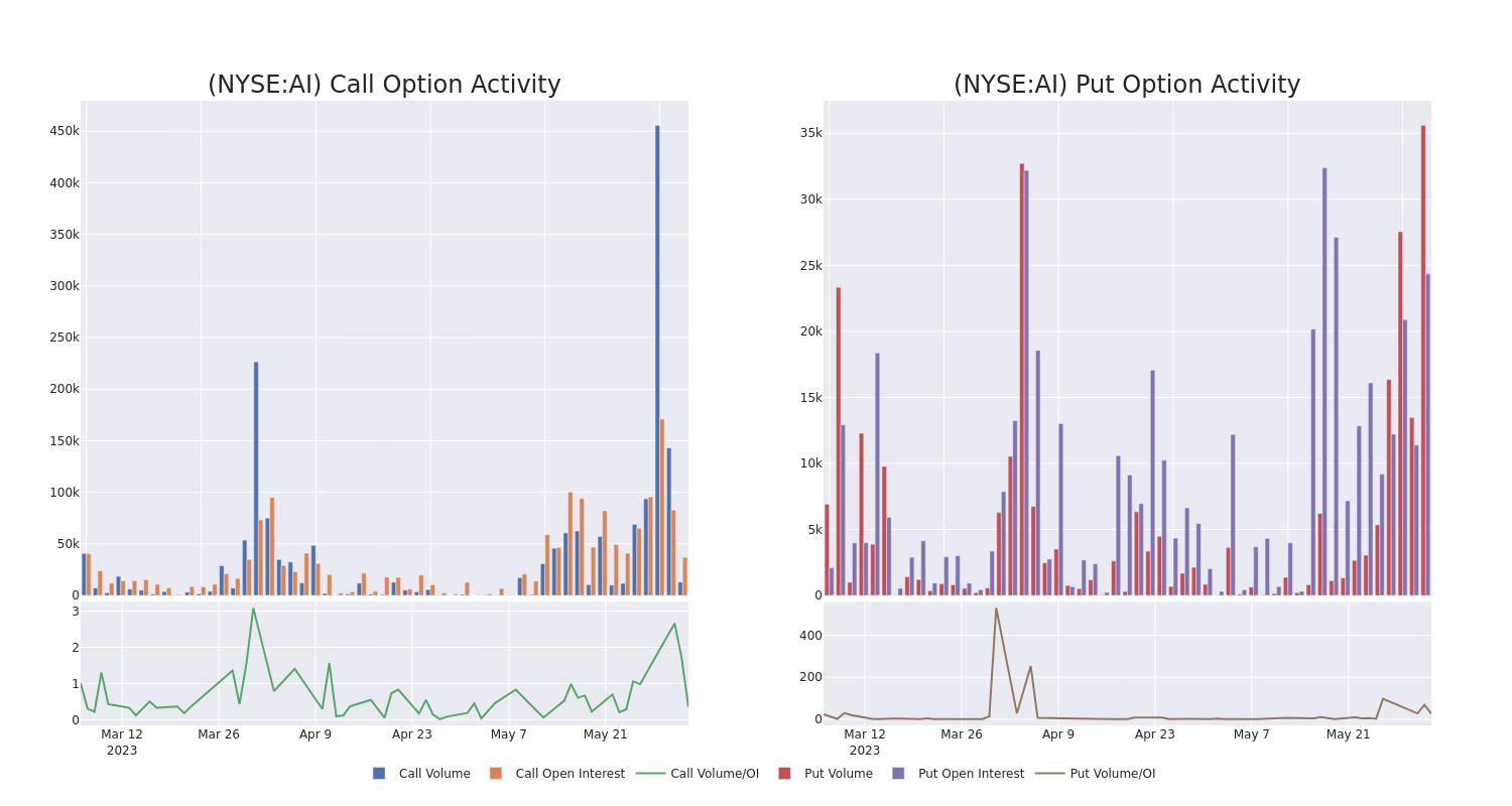 Options Call Chart