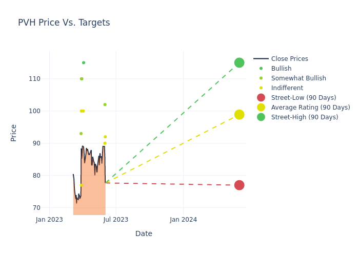 price target chart