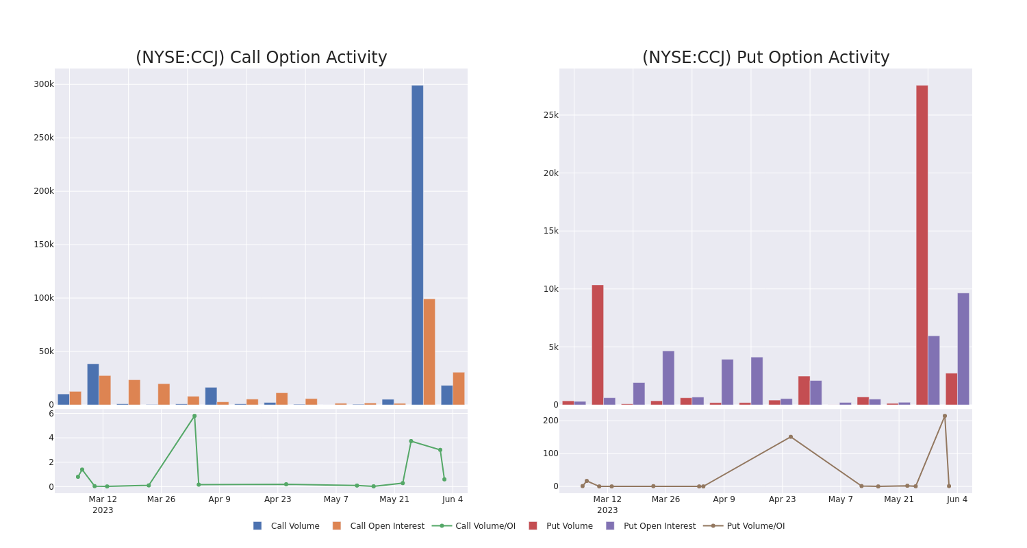 Options Call Chart