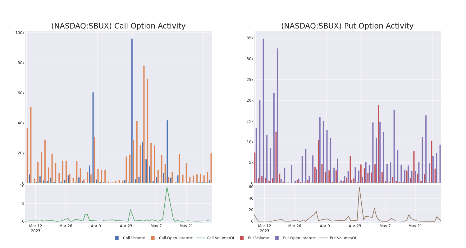 Options Call Chart