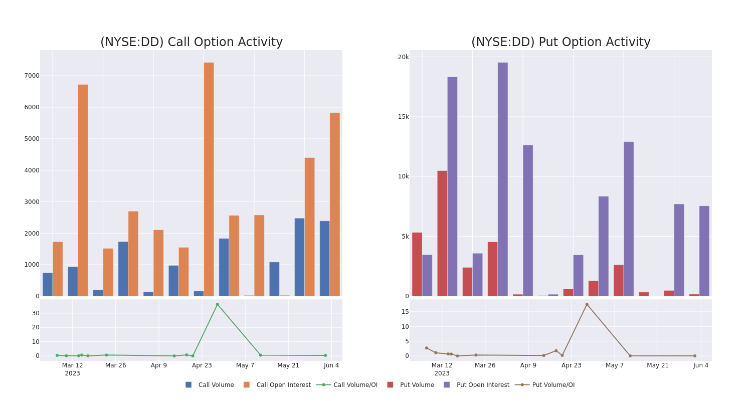 Options Call Chart