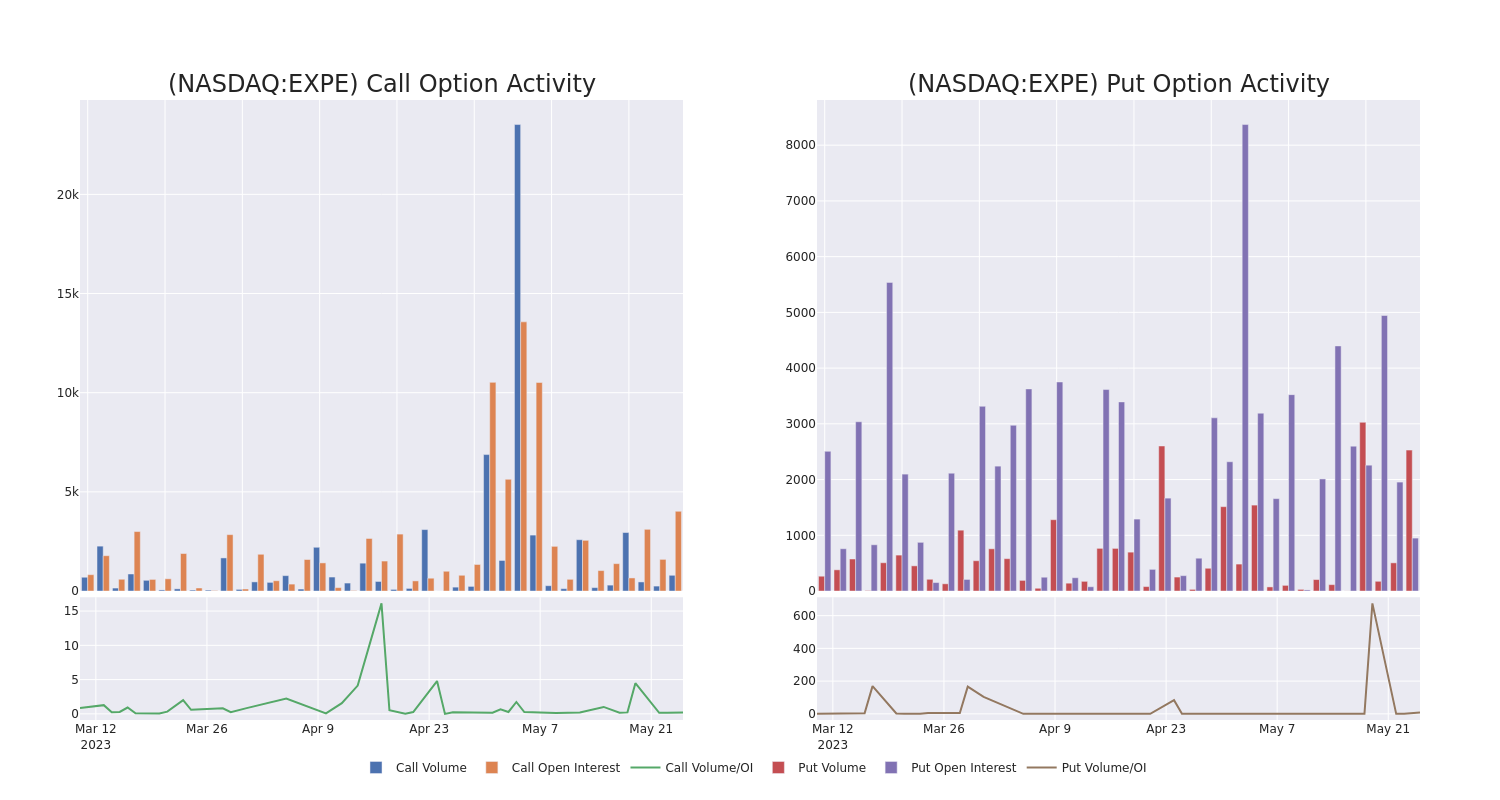 Options Call Chart