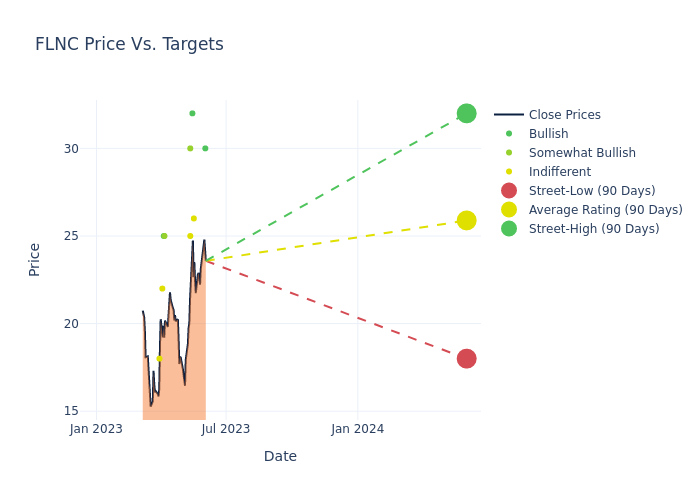 price target chart