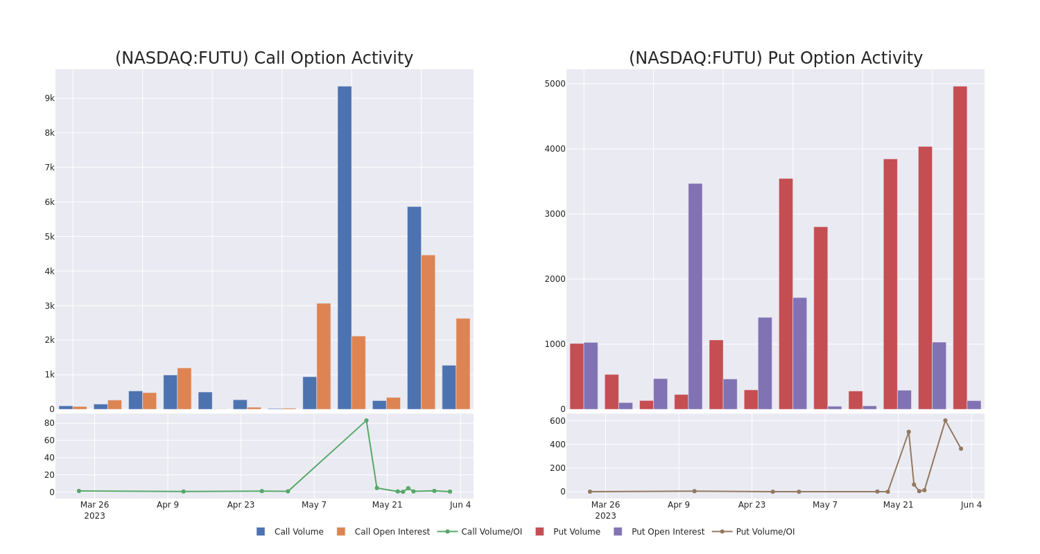 Options Call Chart