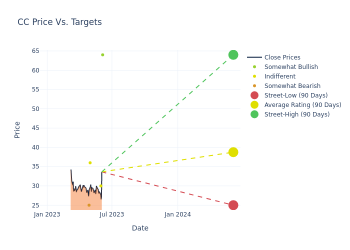 price target chart