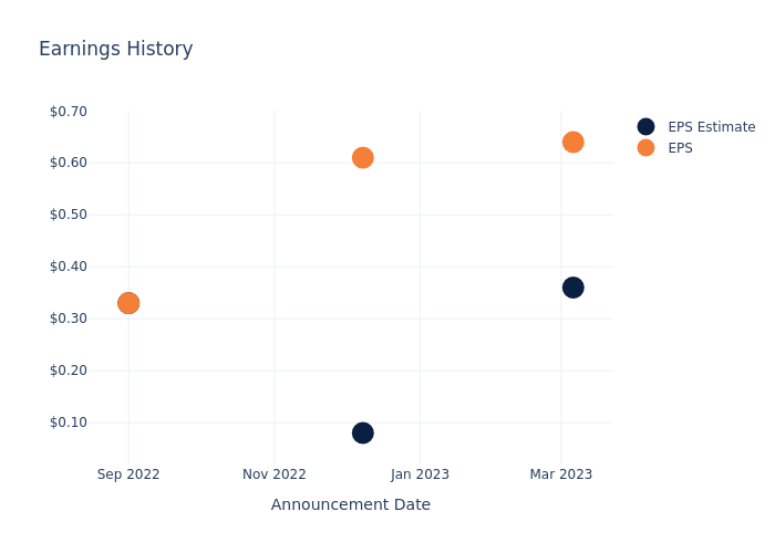 eps graph