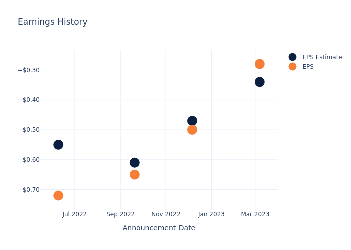 eps graph