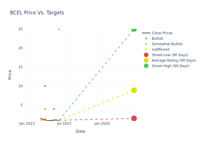 price target chart