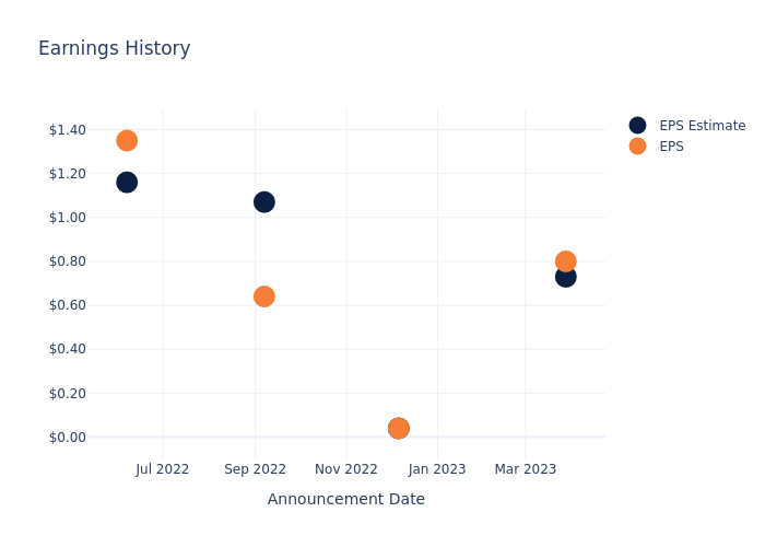 eps graph